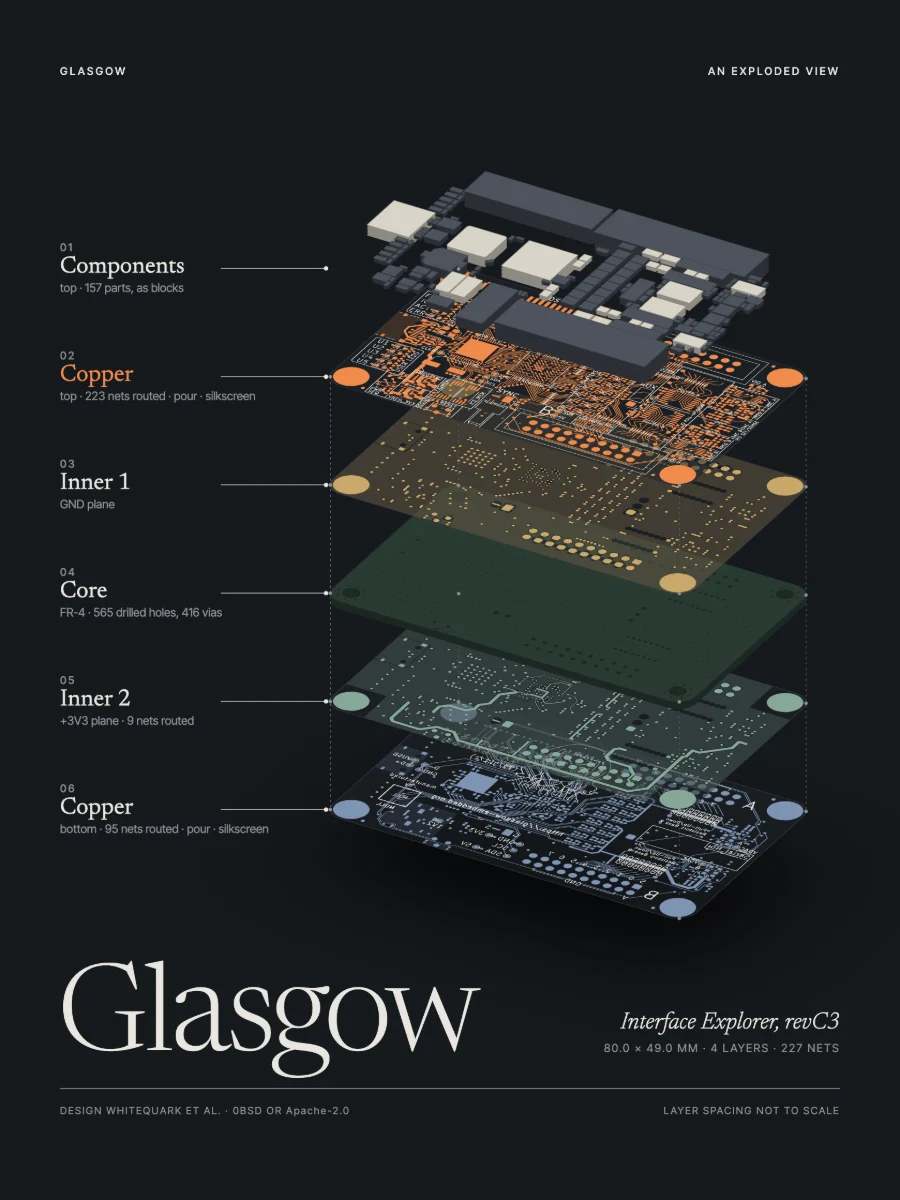 Exploded view of the Glasgow Interface Explorer on a dark background.