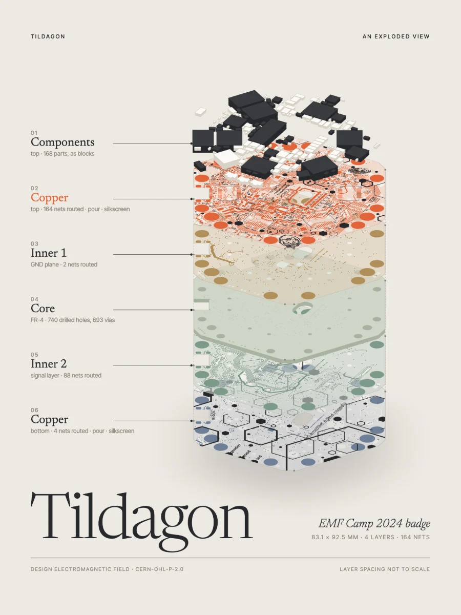 Exploded view of the Tildagon badge: its layers stacked like floors of a building, labelled from components down to bottom copper.